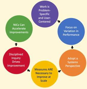 Improvement Science