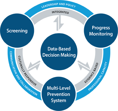 Essential Components of MTSS